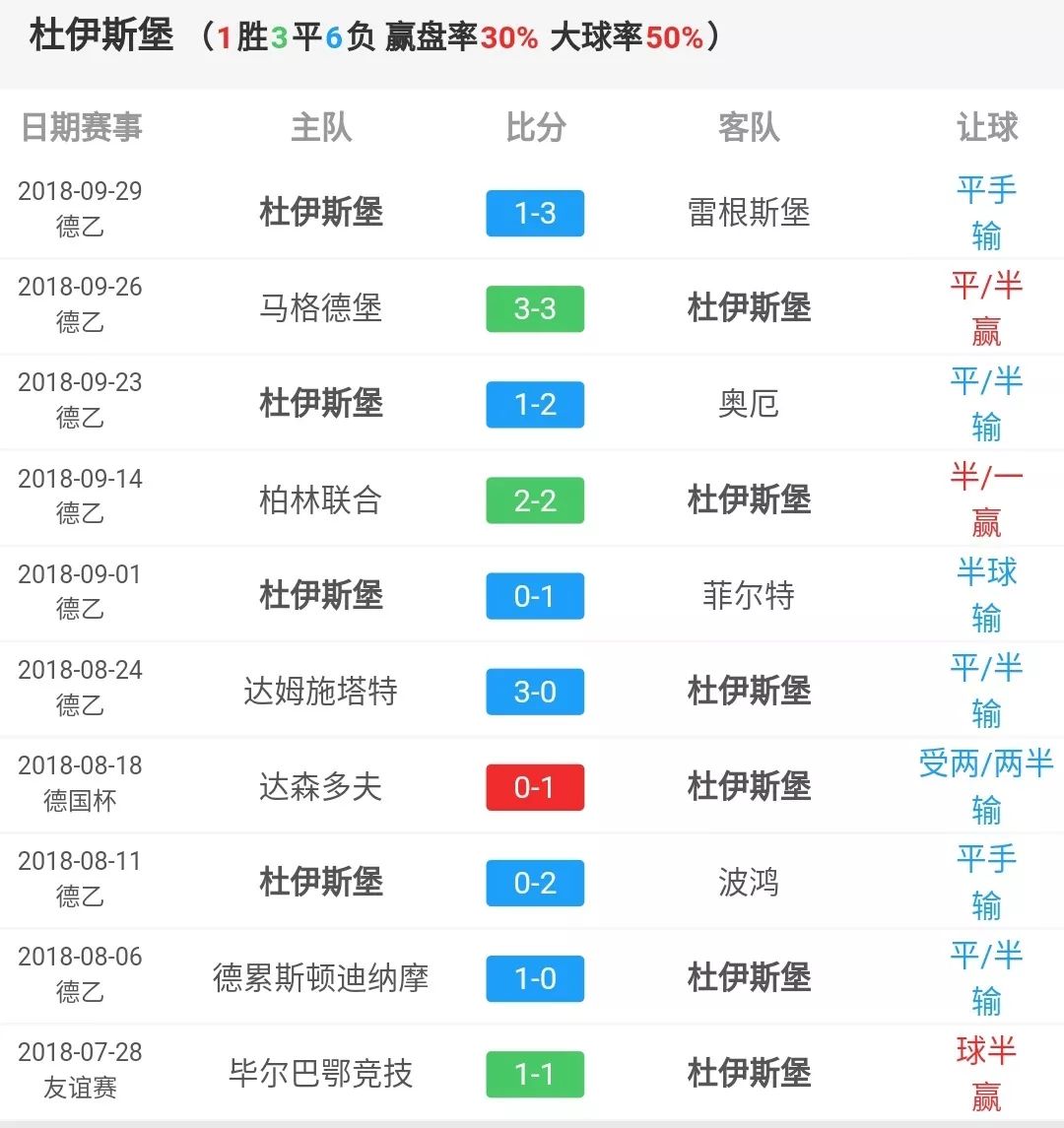 梅斯阵容整体实力不足，遭遇一波连败