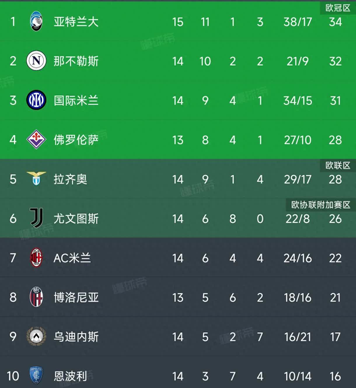 意甲球星状态神勇：频频破门得分的简单介绍