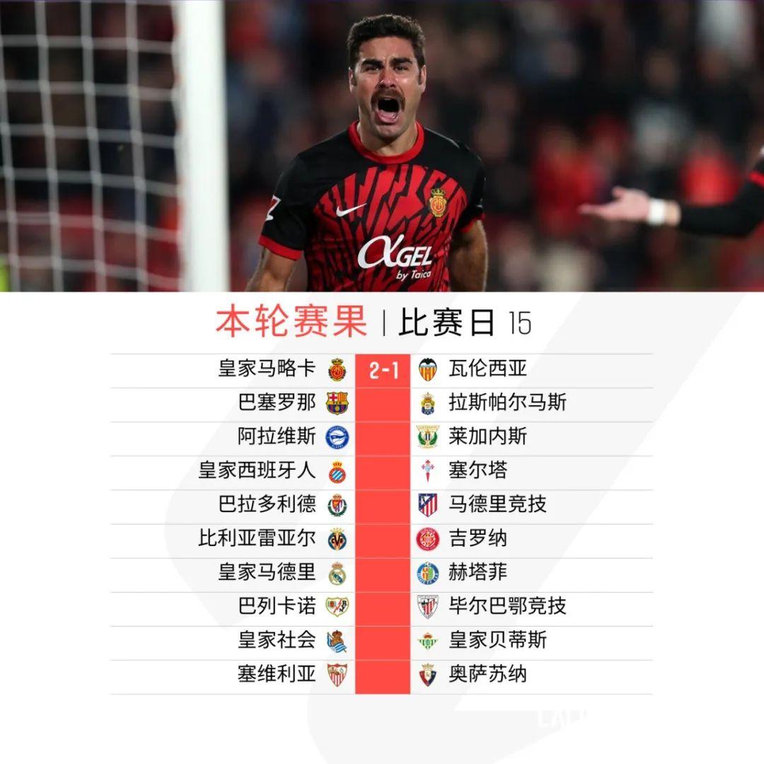 瓦伦西亚惊险取胜，成功逆转对手