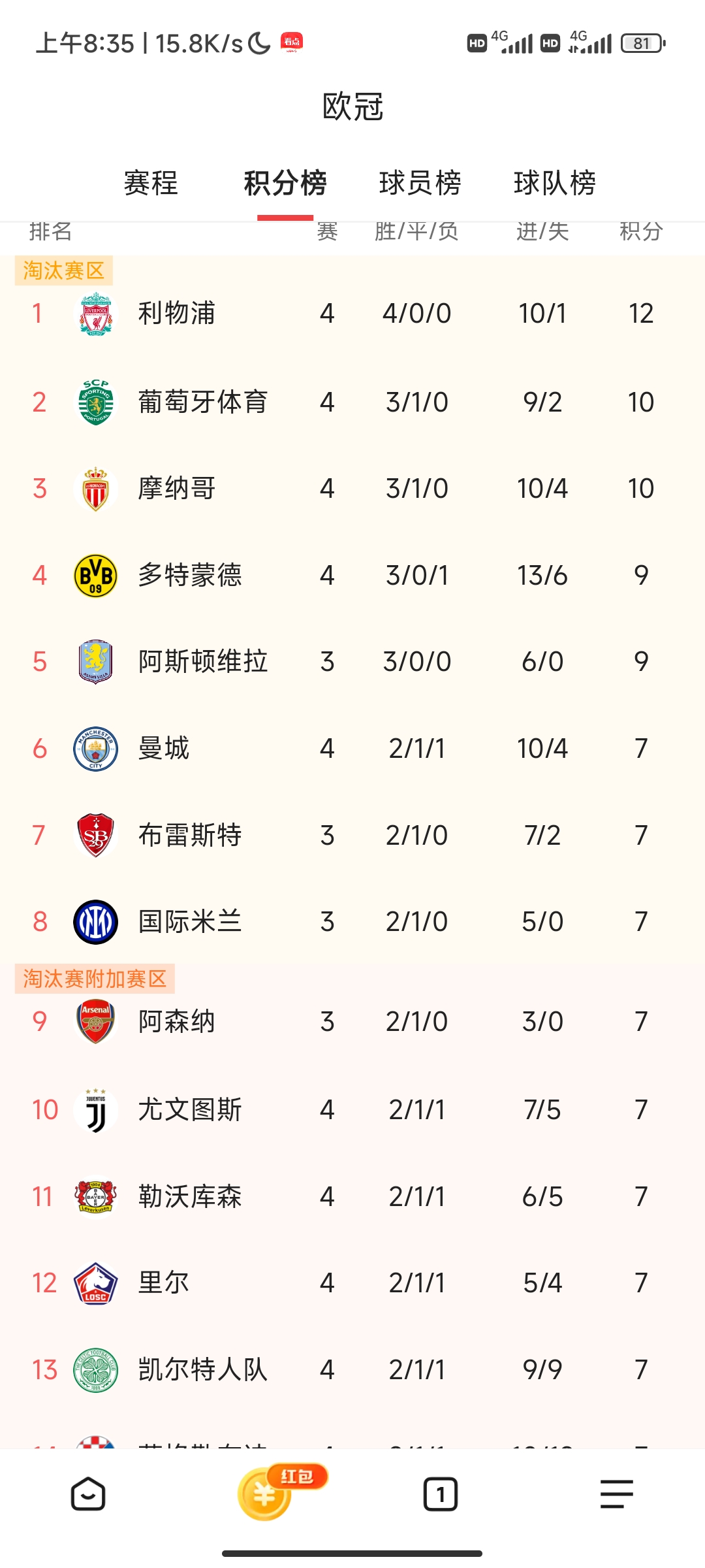 包含利物浦主场胜出领跑积分榜保持领先的词条